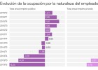 Gráfico|Evolución anual del empleo privado y público Gráfico|Evolución anual del empleo privado y público