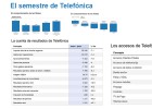 La Bolsa castiga a Telefónica tras ganar el 42,1% menos La Bolsa castiga a Telefónica tras ganar el 42,1% menos