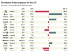 Los beneficios en el Ibex caen hasta ahora más de un 20% Los beneficios en el Ibex caen hasta ahora más de un 20%