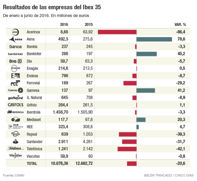 Los beneficios en el Ibex caen hasta ahora más de un 20%