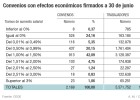 CEOE quiere renovar el pacto de salarios con alzas del 1% CEOE quiere renovar el pacto de salarios con alzas del 1%