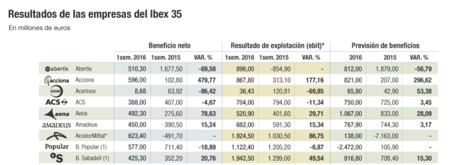 El beneficio del Ibex tropieza