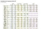 Estas son las empresas con los ingresos más elevados Estas son las empresas con los ingresos más elevados