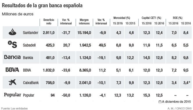 Cómo ha sido el primer semestre de la banca española
