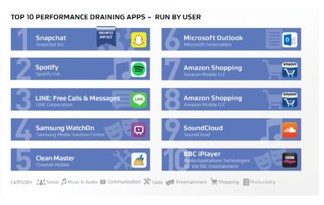 ¿Sin batería? Estas apps son el peor enemigo de tu Android