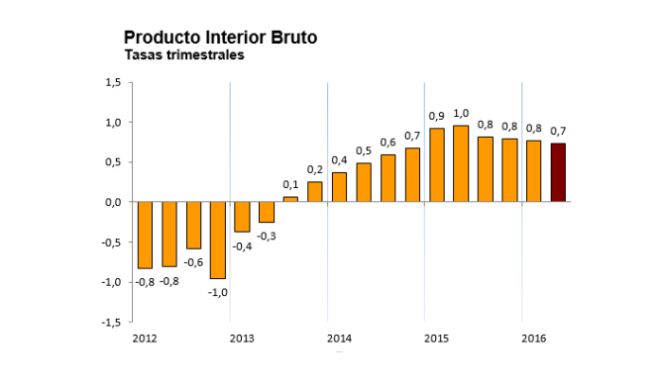 El PIB registra una variación trimestral del 0,7%