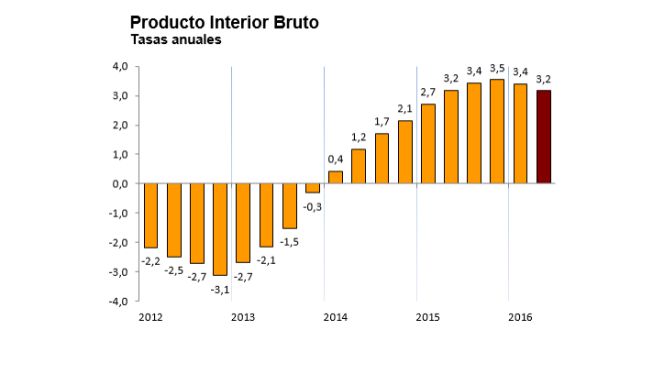 El PIB registra una variación trimestral del 0,7%