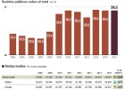 Las pensiones suben un 30% durante la crisis y la masa salarial cae un 12% Las pensiones suben un 30% durante la crisis y la masa salarial cae un 12%