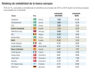 Conoce cuáles son los bancos más rentables de Europa Conoce cuáles son los bancos más rentables de Europa