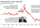 Del 7,6% al 1%: cómo ha caído el bono español a mínimos Del 7,6% al 1%: cómo ha caído el bono español a mínimos