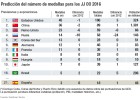 EE UU 106 medallas y España 18. La quiniela de Río 2016 EE UU 106 medallas y España 18. La quiniela de Río 2016