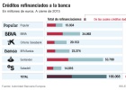 El 41,5% del crédito refinanciado está en mora El 41,5% del crédito refinanciado está en mora
