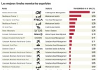 Consulta los fondos blindados más rentables que los depósitos Consulta los fondos blindados más rentables que los depósitos