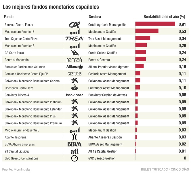 Consulta los fondos blindados más rentables que los depósitos