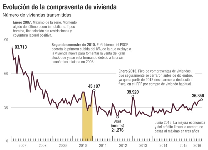 compraventa de viviendas