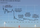 El Gobierno participará en el rescate de Abengoa con parte de los avales El Gobierno participará en el rescate de Abengoa con parte de los avales