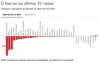 Los bancos han quitado 1.905 puntos al Ibex en un año Los bancos han quitado 1.905 puntos al Ibex en un año