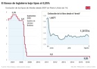 El Banco de Inglaterra encara el 'brexit' y baja tipos al 0,25% El Banco de Inglaterra encara el 'brexit' y baja tipos al 0,25%