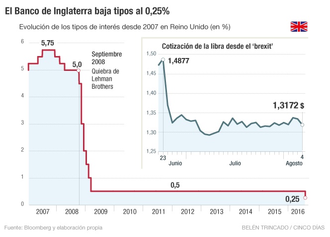 Banco de Inglaterra