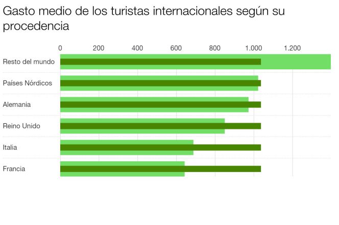 turismo
