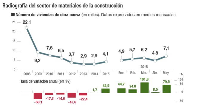 Radiografía del sector de materiales de la construcción