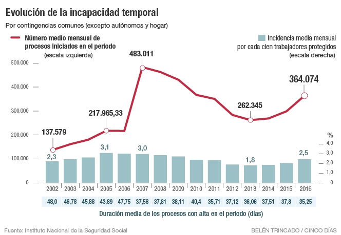 bajas laborales
