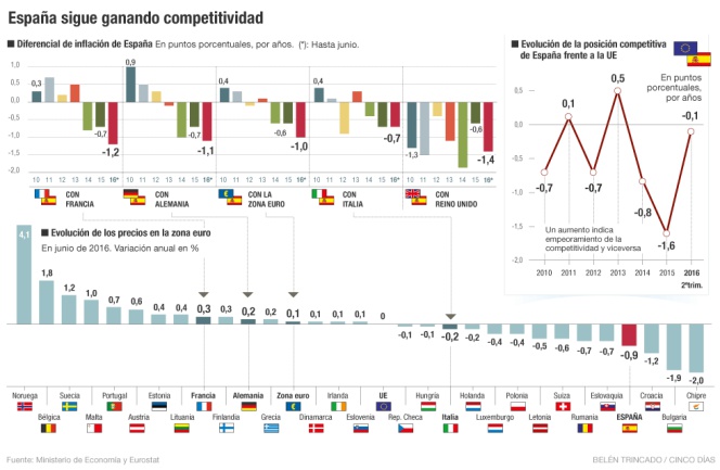 La caída de precios impulsa la competitividad española