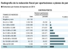 Solo una minoría se deduce por tener plan de pensiones Solo una minoría se deduce por tener plan de pensiones