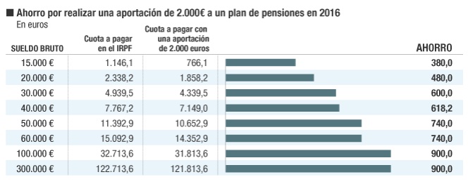 planes de pensiones