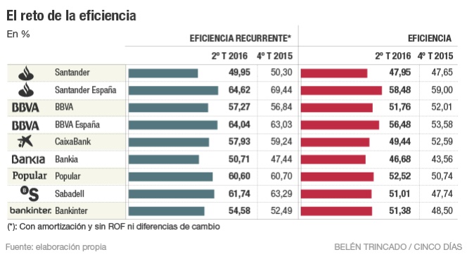 El reto de la eficiencia