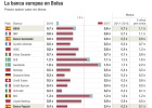 La banca española cotiza con igual descuento que en crisis La banca española cotiza con igual descuento que en crisis