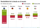 ¿Qué países tienen más deuda en negativo? ¿Qué países tienen más deuda en negativo?