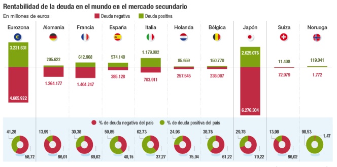 Rentabilidad de la deuda en el mundo en el mercado secundario