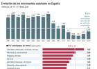 La moderación salarial se consolida en España La moderación salarial se consolida en España
