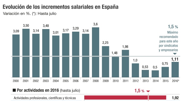 moderación salarial