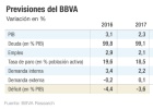 BBVA rebaja al 2,3% el alza del PIB para el próximo año BBVA rebaja al 2,3% el alza del PIB para el próximo año