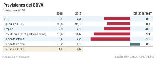 BBVA rebaja al 2,3% el alza del PIB para el próximo año