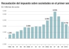 C's exigirá a Rajoy reformar ya el impuesto sobre sociedades C's exigirá a Rajoy reformar ya el impuesto sobre sociedades