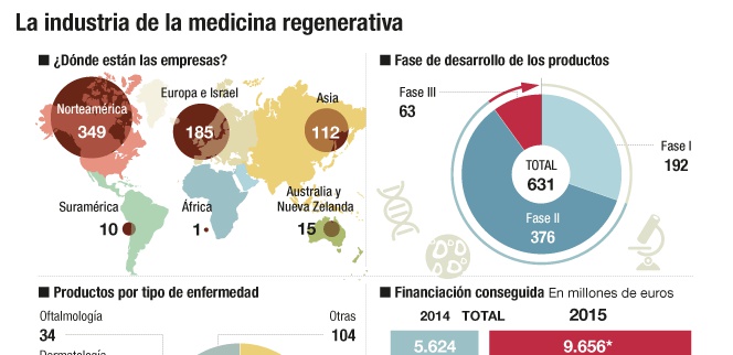 La industria de la medicina regenerativa