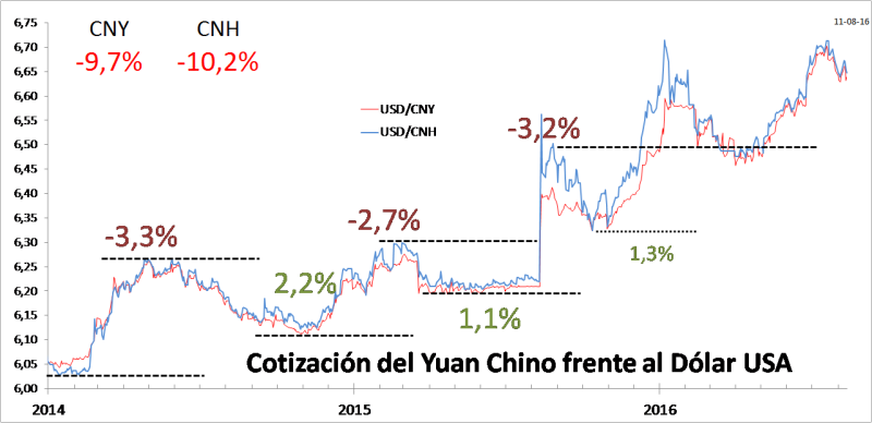 Aniversario de la devaluación del yuan.
