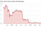 ¿Qué pasa con la empresa en Bolsa? ¿Qué pasa con la empresa en Bolsa?