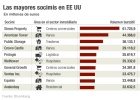 Las socimis se ‘independizan’ en EE UU buscando inversión Las socimis se ‘independizan’ en EE UU buscando inversión