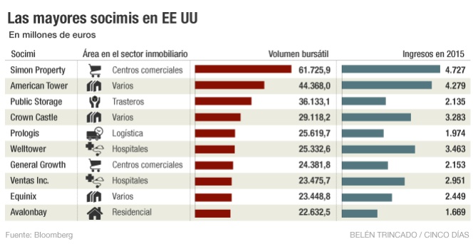 Las socimis de EE UU se ‘independizan’ buscando inversión