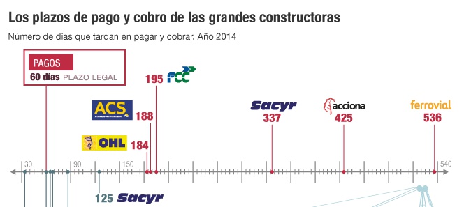 Madrid multará a las grandes empresas morosas