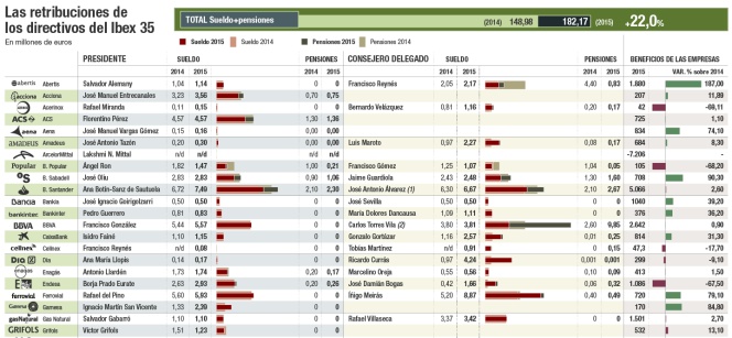 Las retribuciones de los directivos del Ibex 35