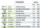 La alta dirección del Ibex cobró un 22% más en 2015 pese a la caída del beneficio La alta dirección del Ibex cobró un 22% más en 2015 pese a la caída del beneficio