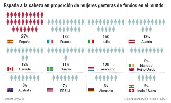 España, país líder mundial en paridad en la gestión de fondos