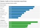 La antigüedad eleva el salario más que la formación La antigüedad eleva el salario más que la formación
