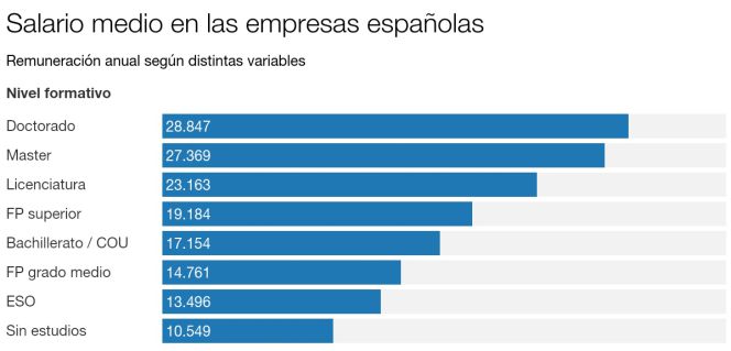 La antigüedad eleva el salario más que la formación