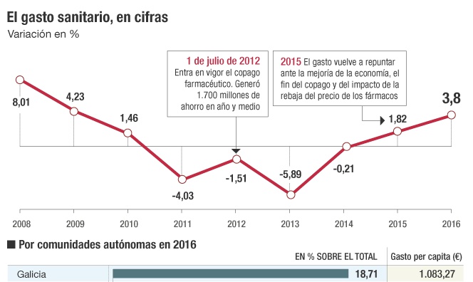 El alza del gasto sanitario complica el ajuste del déficit autonómico